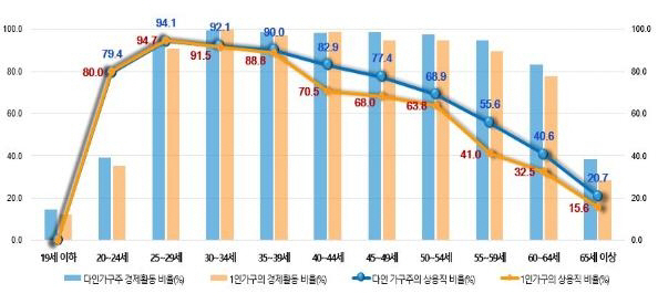 1인가구와 다인가구주 상용직 비율./서울시