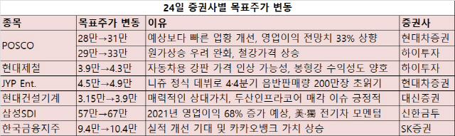 [오늘의 목표주가]눈높이 올라간 포스코·현대제철...삼성SDI도 ↑