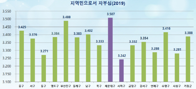 부산 불균형실태분석 지표 중 지역민으로서 자부심./사진제공=부산시