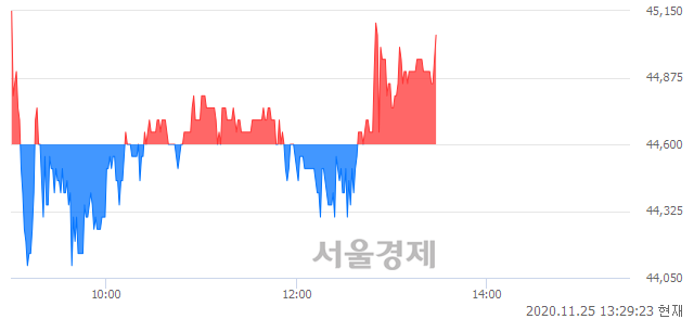 <코>유비쿼스, 매수잔량 303% 급증