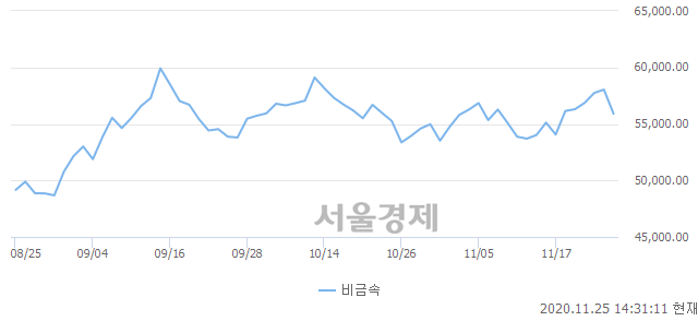 오후 2:30 현재 코스닥은 46:54으로 매수우위, 매수강세 업종은 운송업(2.64%↓)