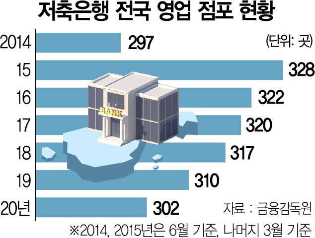 1215A10 저축은행 전국 영업 점포 현황