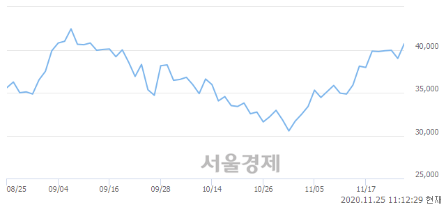 <코>JYP Ent., 3.97% 오르며 체결강도 강세 지속(179%)
