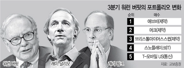 버핏 '애브비'-달리오 '월마트'-핑크 '아마존' 담았다