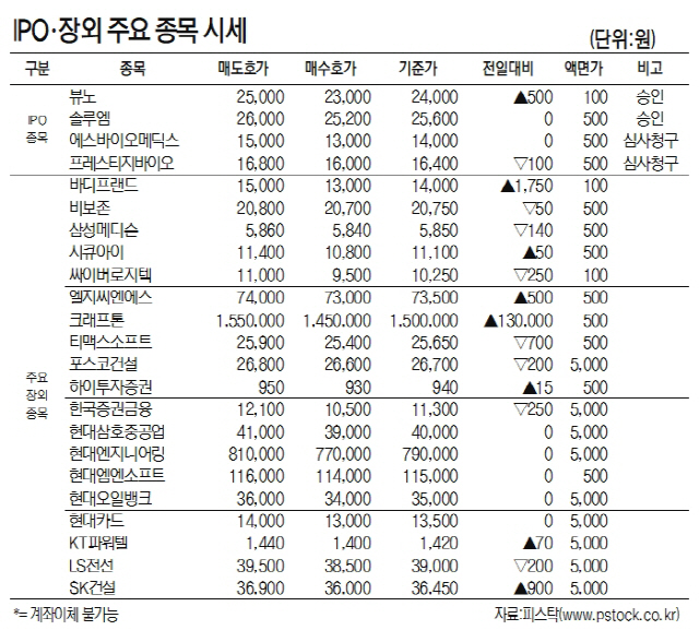 [표]IPO·장외 주요 종목 시세(11월 25일)