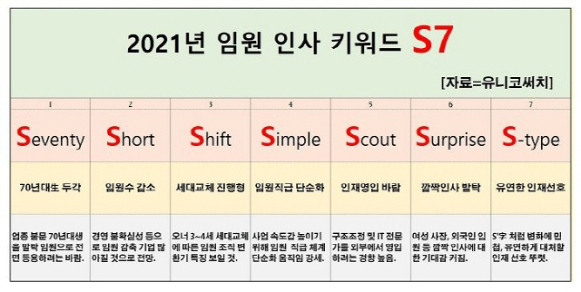 2021년 임원 인사 키워드/연합뉴스