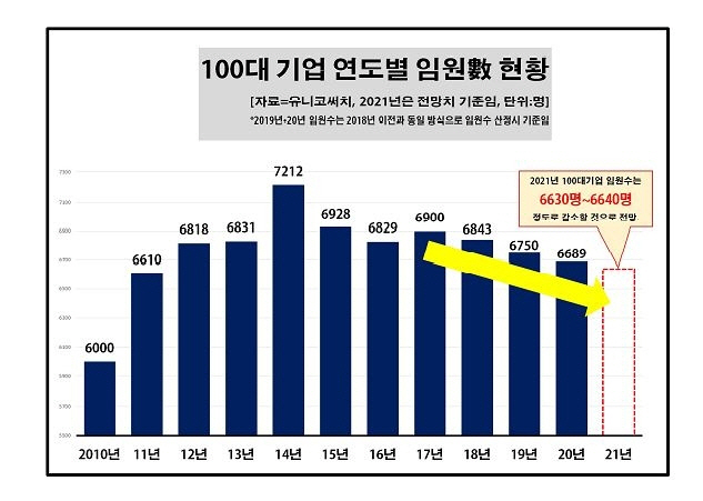 100대 기업 연도별 임원 수 현황/연합뉴스