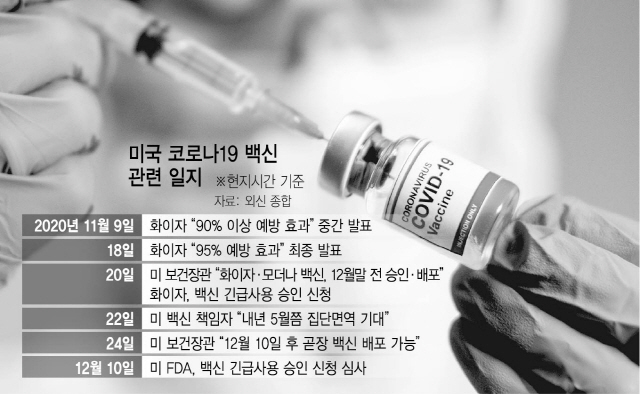 美 '백신 수송 작전' 돌입…내달 10일 즉시 배포