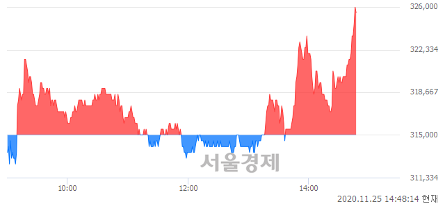 <유>한미약품, 3.17% 오르며 체결강도 강세 지속(121%)