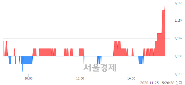 <코>제이엠아이, 3.10% 오르며 체결강도 강세로 반전(105%)