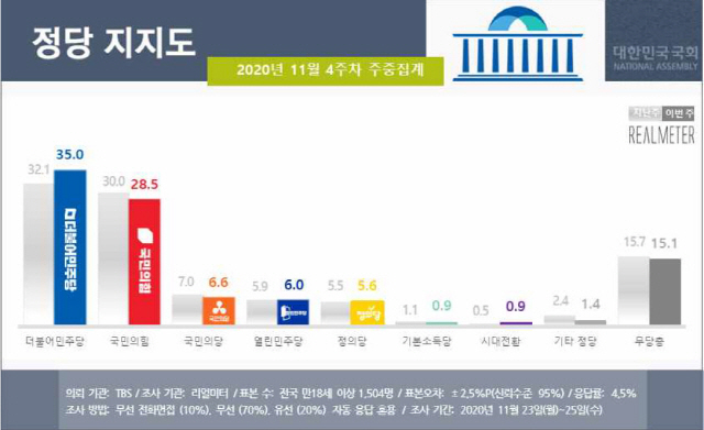 尹 직무배제에도 文·민주당 지지율 상승… 지지층 결집