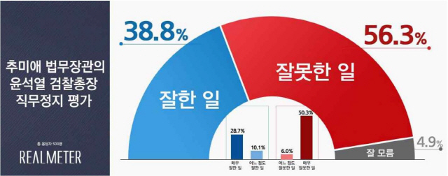 윤석열 직무정지, ‘잘못’ 56%…호남·40대·진보층은 ‘잘한 일’ 평가