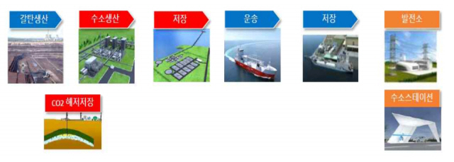 남·북·러 경협수소 생산, 운송 프로젝트 기본개념./사진제공=부산연구원