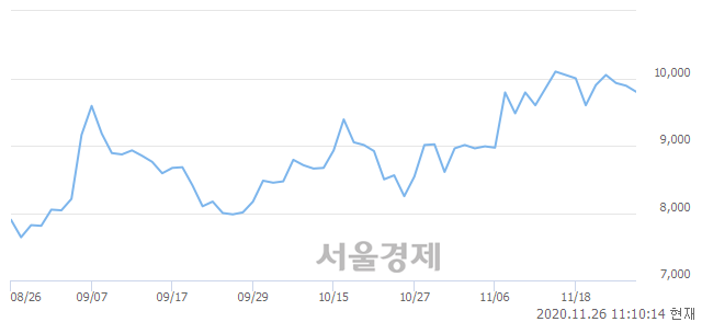 <유>한미글로벌, 매수잔량 414% 급증