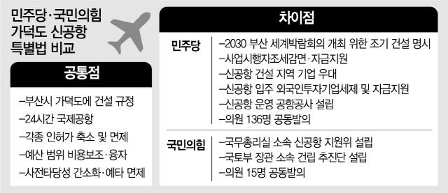 '김해 백지화' 9일만에...민주당, 가덕도신공항 특별법 발의