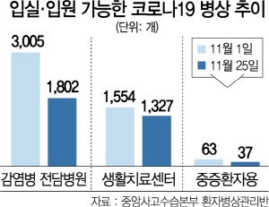 2715A04 입실.입원 가능한 코로나19 병상 추이