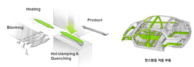 핫 스탬핑 공법 / 출처 : 명신산업 홈페이지