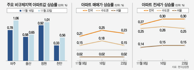 맹탕·뒷북에…파주·울산·창원 집값 상승률 역대 최고