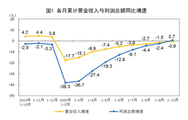 올해 중국의 월별 누적 공업이익 증가율 추이. 파란 선이 공업이익, 노란 선은 매출액이다. /중국 국가통계국 홈페이지