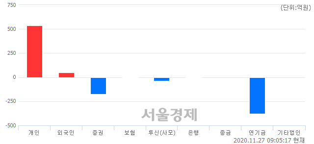 [개장 시황] 코스피 2624.80..  기관의 '팔자' 기조에 하락 출발 (▼1.11, -0.04%)
