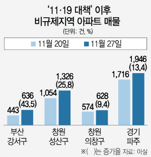규제 비껴간 곳 ‘이참에 팔자’...부산 강서 1주일새 매물 43%↑