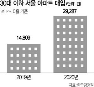 30대 이하 올 서울 아파트 3만건 사들여…지난해 2배