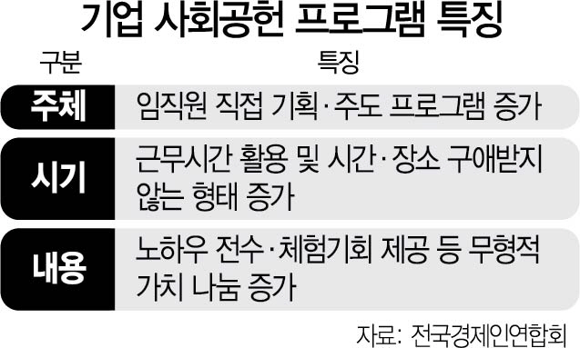 협력사에 돈 대신 노하우 전수…직원식당 반찬값 줄여 기부도