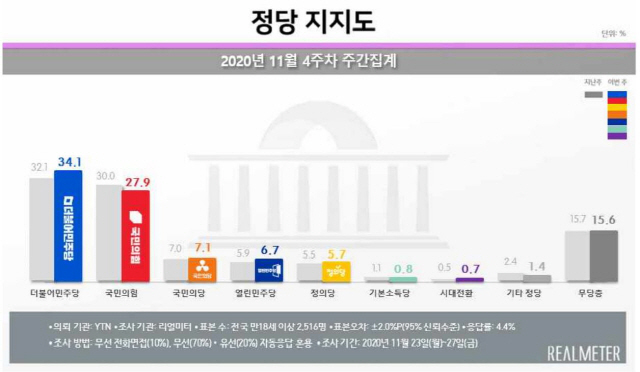 文 대통령 1.1%P·민주당 2%P…지지율 동시 상승