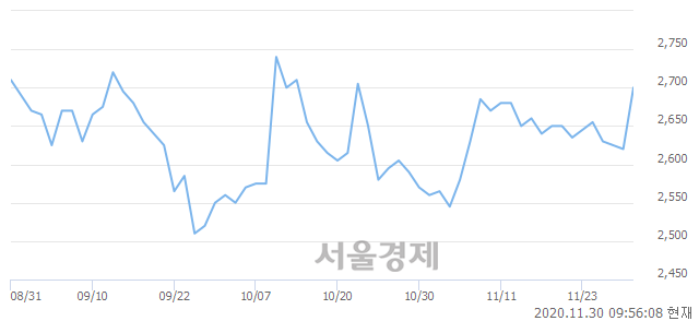 <코>하림, 매도잔량 411% 급증