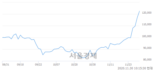 <코>셀트리온헬스케어, 장중 신고가 돌파.. 126,000→127,900(▲1,900)