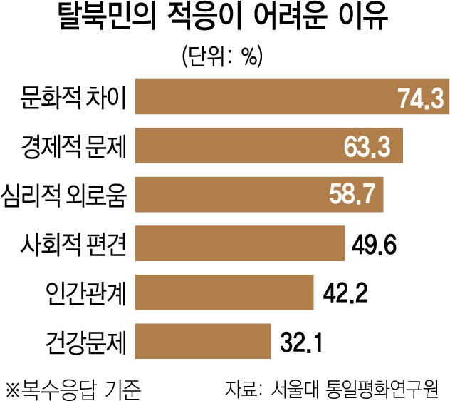 탈북민, '돈 쥐어 주면 그만' 아니라 중장기 지원 절실