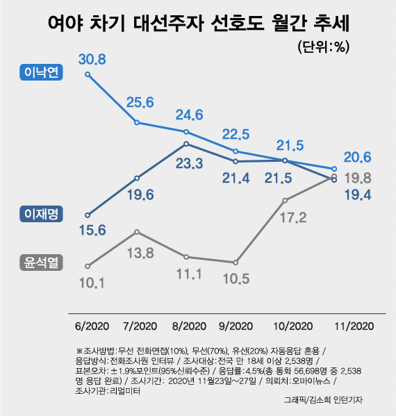 “윤석열, 여론조사 방조했다”는 추미애, 대권 선호도 3.1% 尹은 19.8%