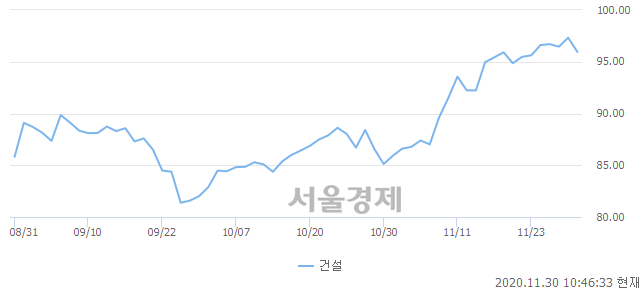 건설업(-1.33%↓)이 약세인 가운데, 코스피도 하락 흐름(-0.19%↓)