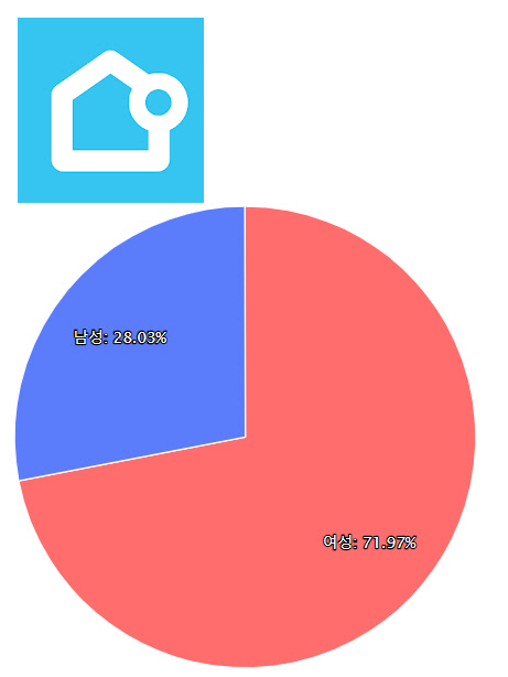 안드로이드 기준 지난달 오늘의집 이용자 성별 비율. 여성 이용자 비율은 71.9%다. /모바일인덱스