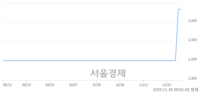 <코>엔에이치스팩14호, 장중 신고가 돌파.. 3,340→3,630(▲290)