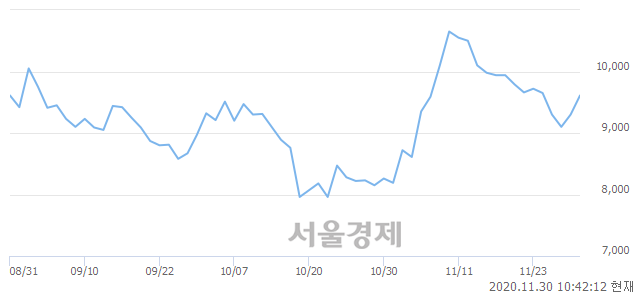 <코>디이엔티, 매수잔량 418% 급증