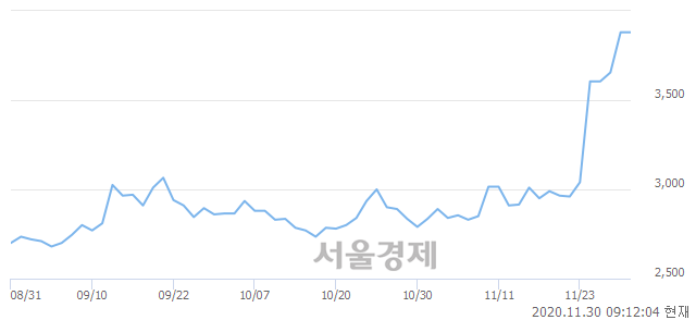 <유>한화손해보험, 매수잔량 310% 급증