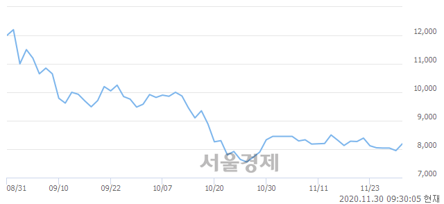 <코>경남제약, 3.77% 오르며 체결강도 강세 지속(205%)