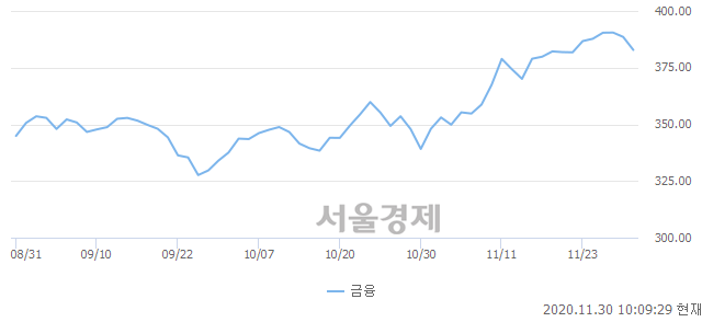 금융업(-1.49%↓)이 약세인 가운데, 코스피도 하락 흐름(-0.52%↓)