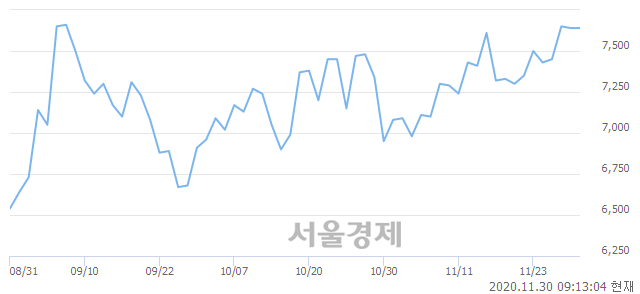 <코>주성엔지니어링, 3.53% 오르며 체결강도 강세로 반전(284%)