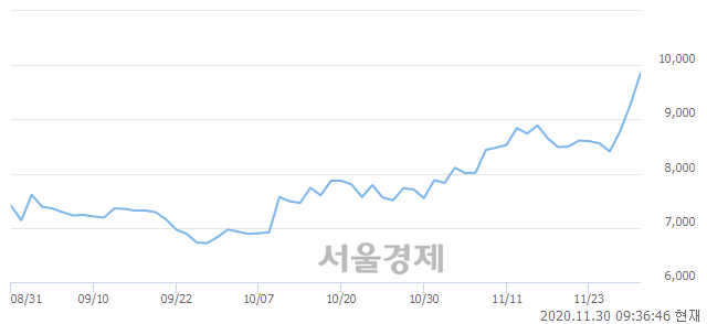 <코>대림제지, 전일 대비 7.66% 상승.. 일일회전율은 9.24% 기록