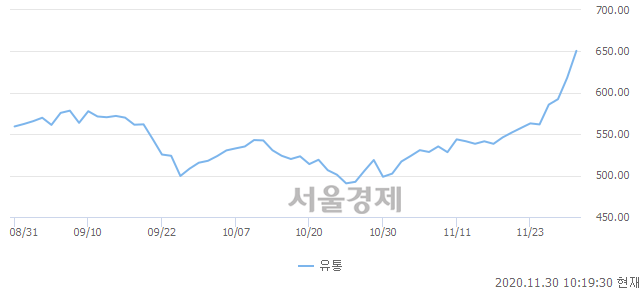 유통업(+5.26%↑)이 강세인 가운데, 코스닥도 상승 흐름(+0.32%↑)