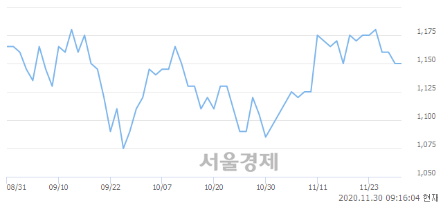 <코>팜스토리, 3.04% 오르며 체결강도 강세 지속(216%)