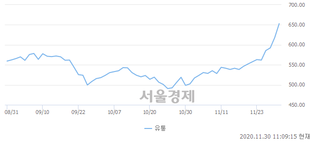 유통업(+5.69%↑)이 강세인 가운데, 코스닥도 상승 흐름(+0.64%↑)