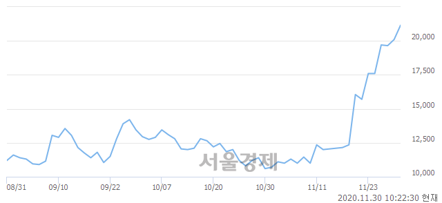 <코>바이오톡스텍, 전일 대비 7.46% 상승.. 일일회전율은 11.37% 기록