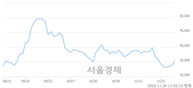 <유>SGC에너지, 5.01% 오르며 체결강도 강세 지속(158%)