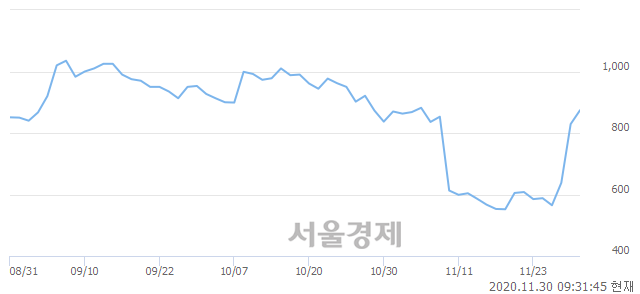 <코>제이웨이, 전일 대비 21.83% 상승.. 일일회전율은 22.07% 기록