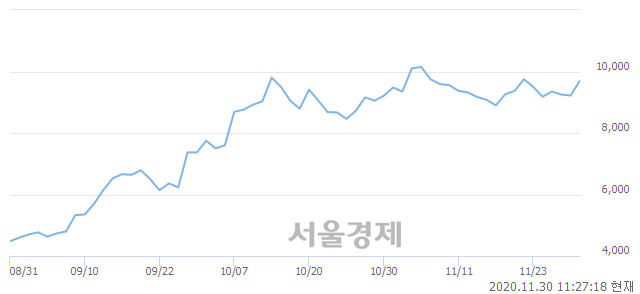 <코>동운아나텍, 4.77% 오르며 체결강도 강세 지속(222%)