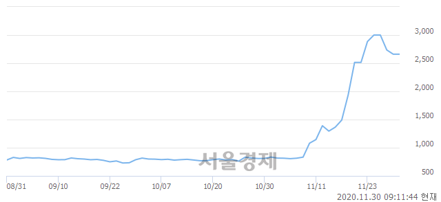 <코>에이비프로바이오, 3.01% 오르며 체결강도 강세 지속(125%)