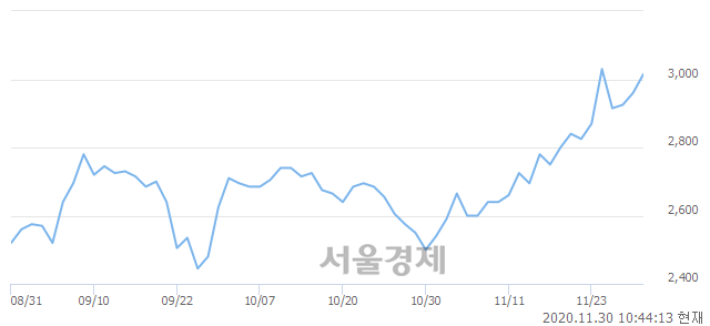 <유>선도전기, 3.04% 오르며 체결강도 강세 지속(146%)